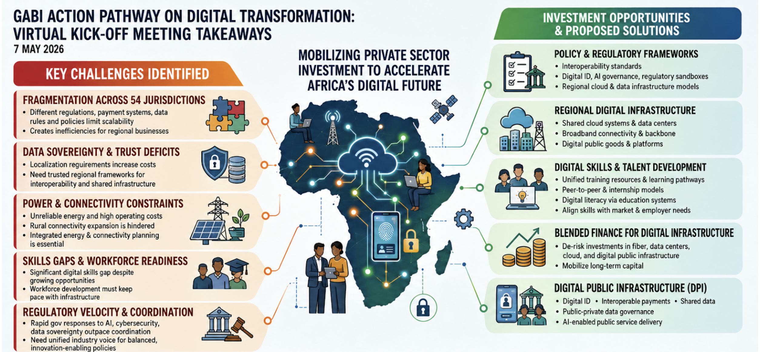 infographic-action pathway on digital transformation